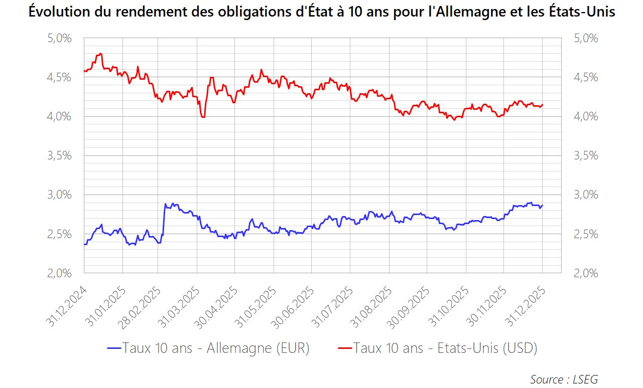 PM 2025 M12 Graphique Obligations