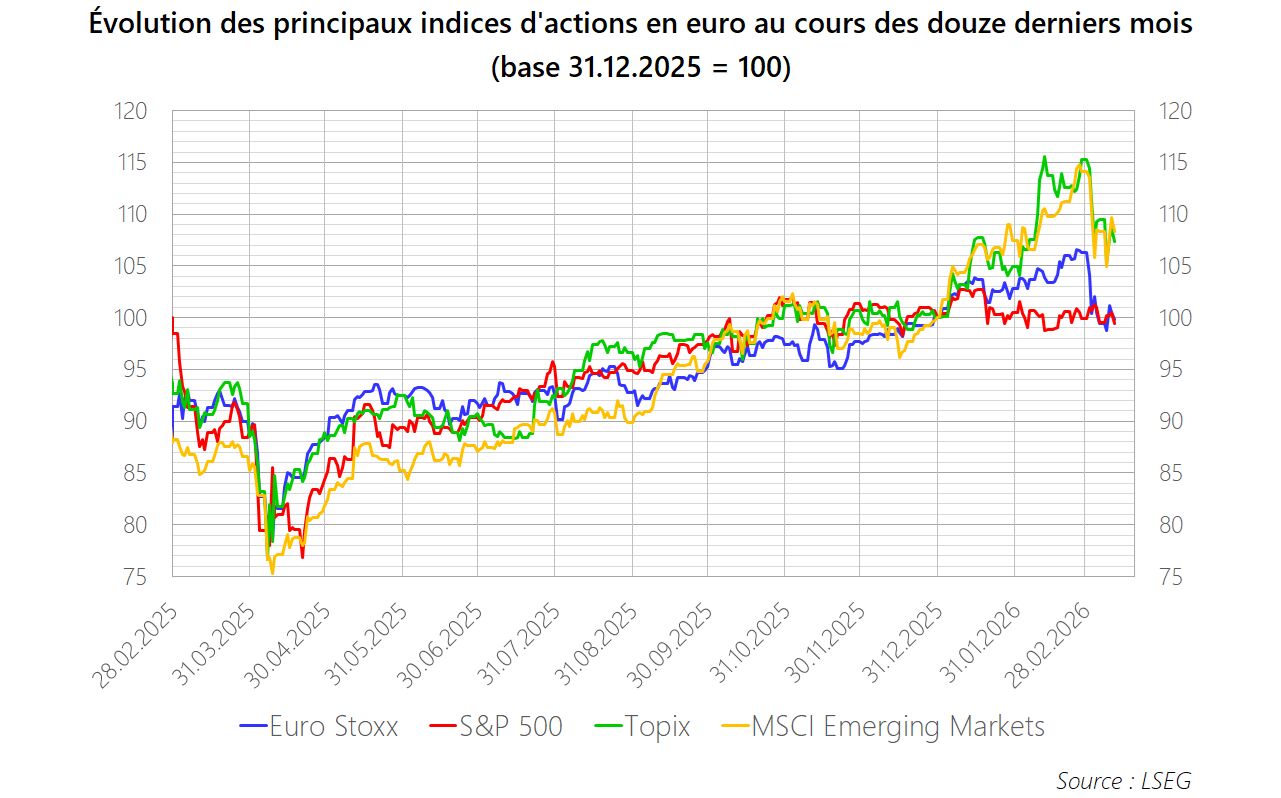 PM 2026 M02 Graphique Actions