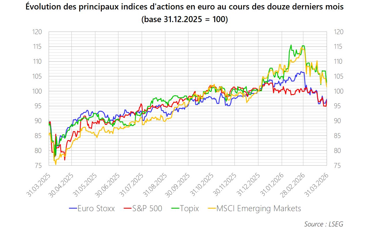 PM 2026 M03 Graphique Actions