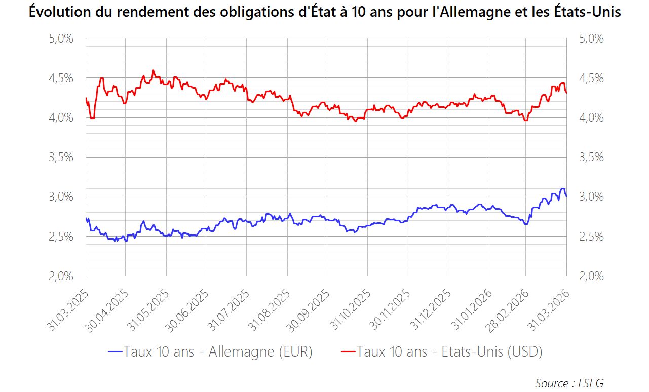 PM 2026 M03 Graphique Obligations