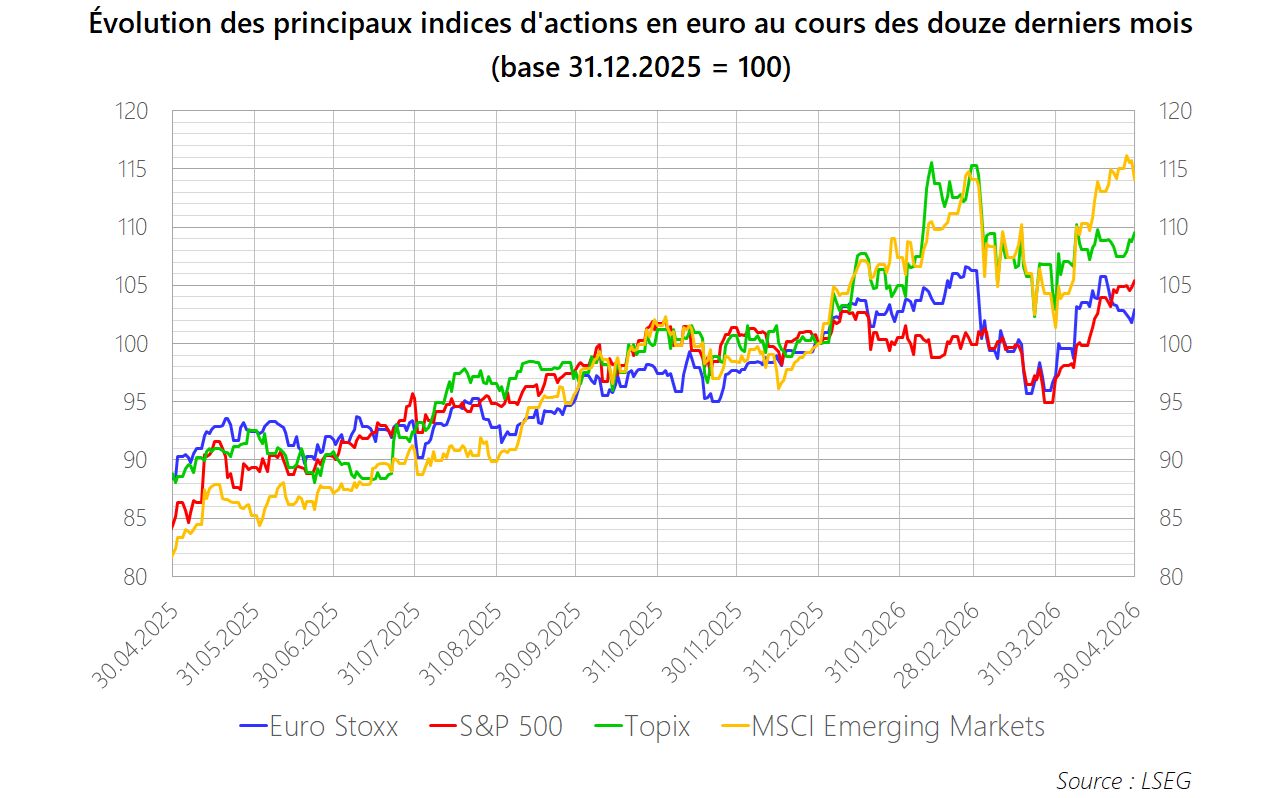 PM 2026 M04 Graphique Actions