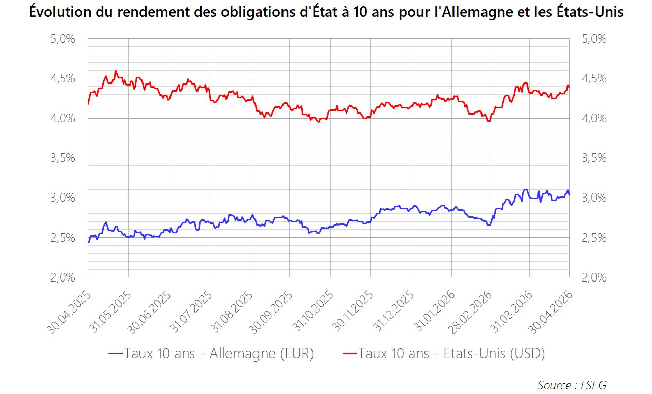 PM 2026 M04 Graphique Obligations