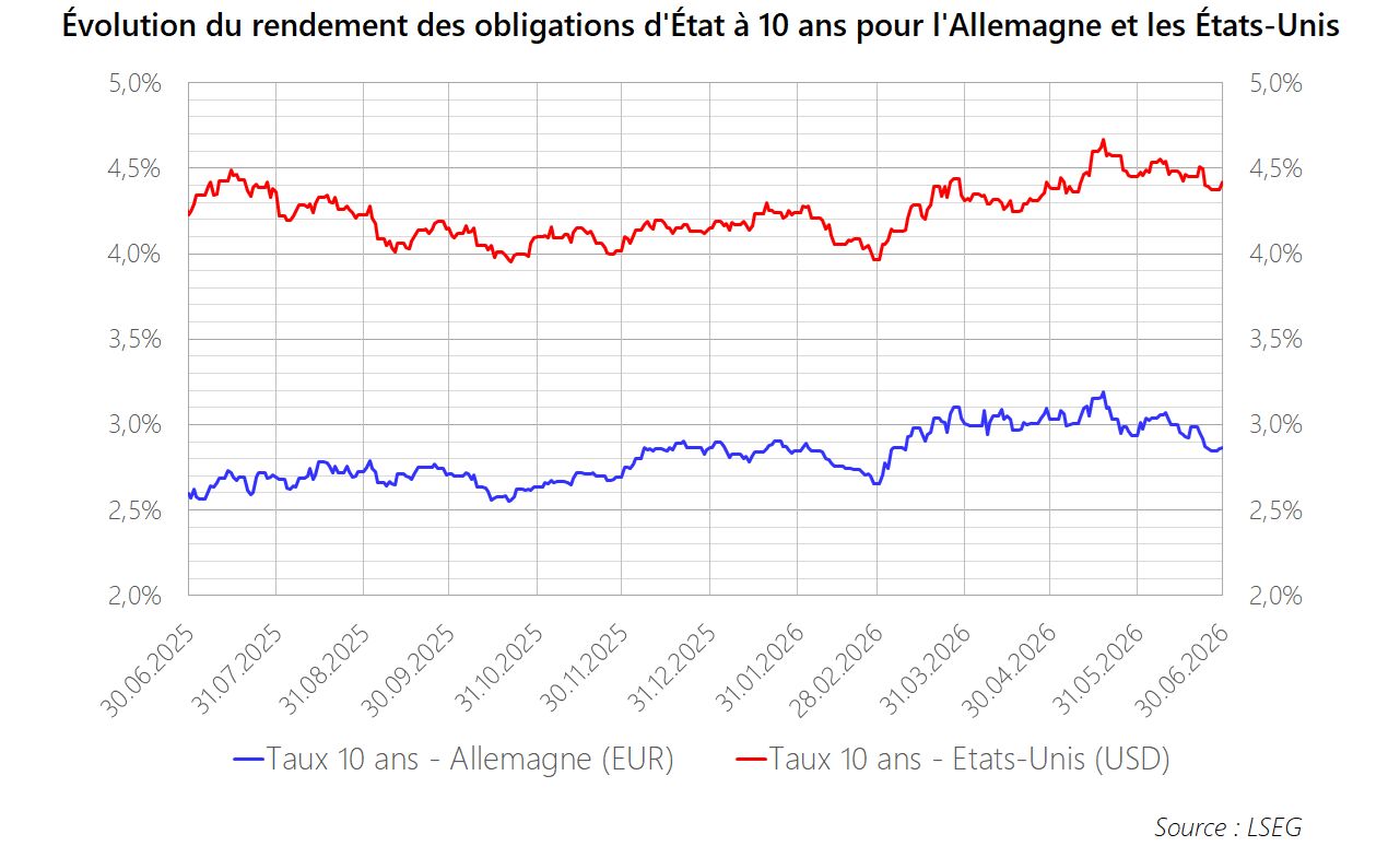 PM 2026 M06 Graphique Obligations