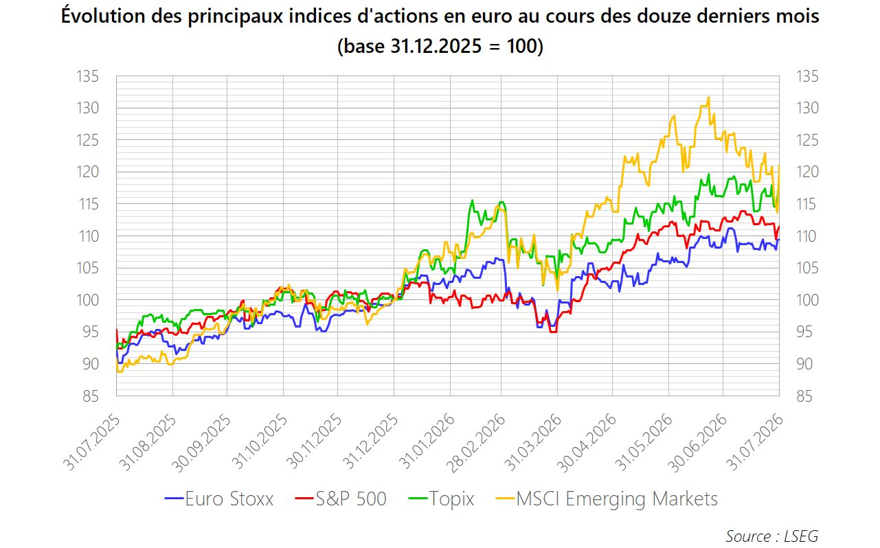 PM 2026 M07 Graphique Actions