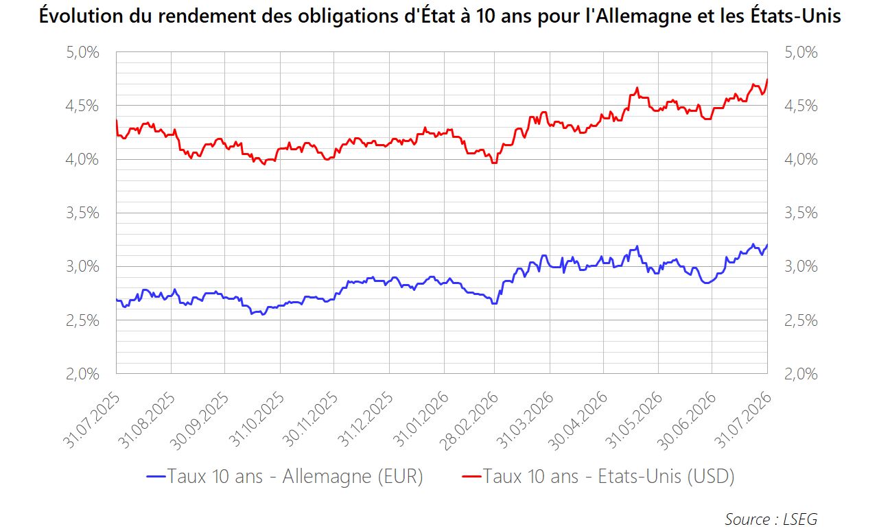 PM 2026 M07 Graphique Obligations