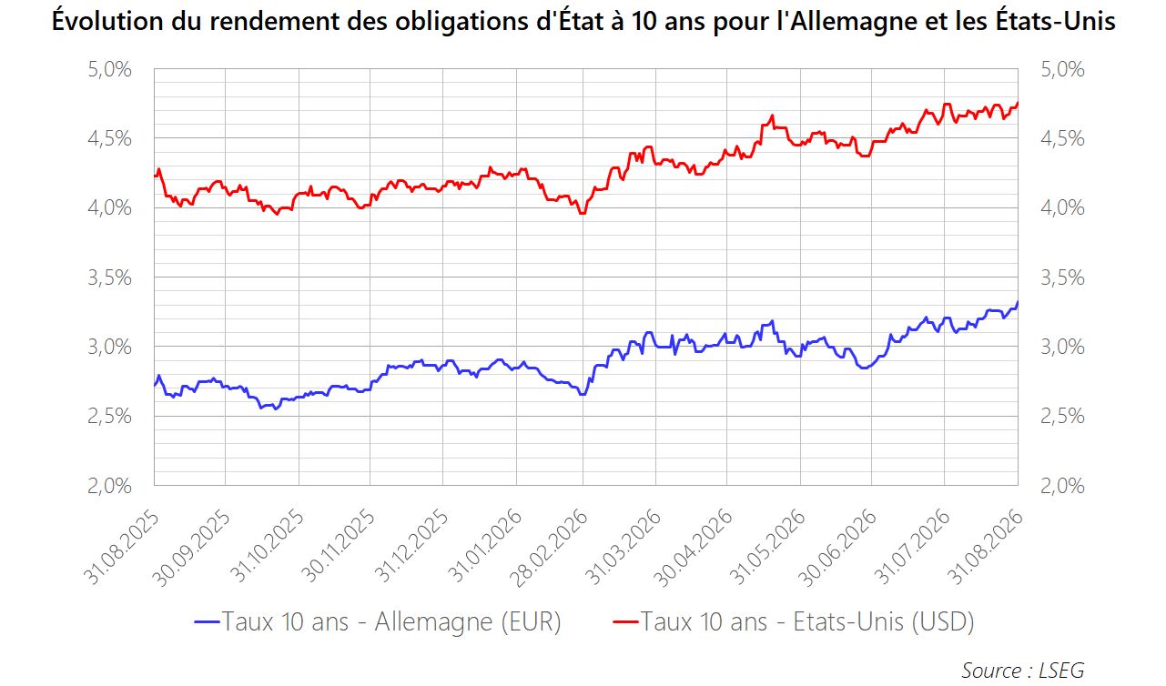 PM 2026 M08 Graphique Obligations