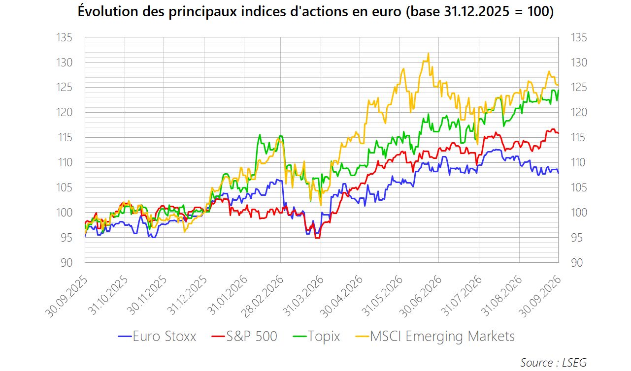 PM 2026 M09 Graphique Actions