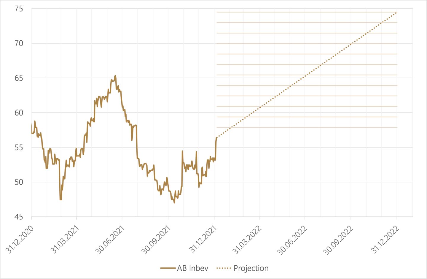 Ab In Bev stratégie de vente