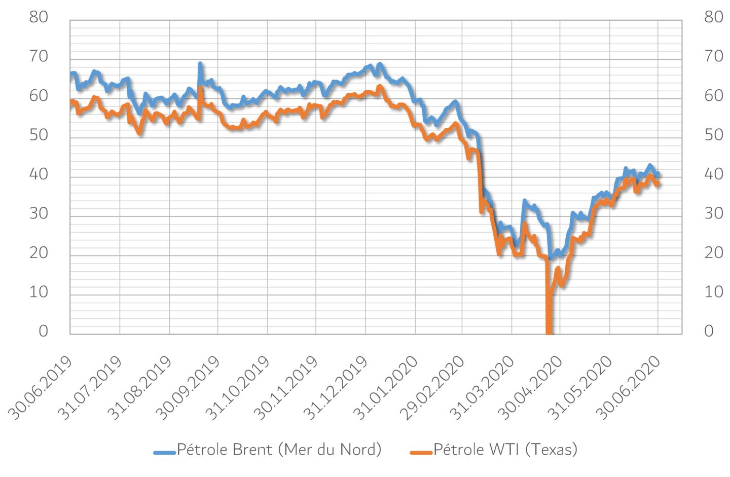 Evolution du prix du pétrole sur douze mois
