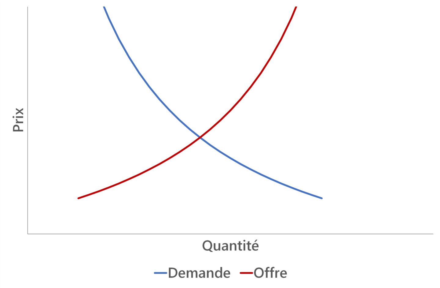 Offre et demande pétrole