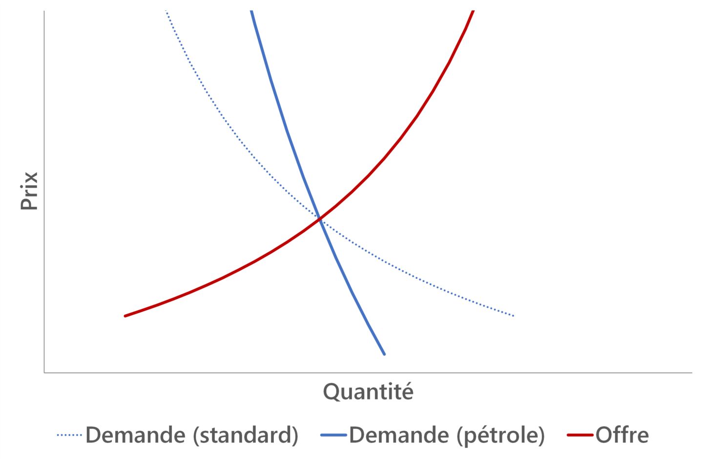 Offre et demande pétrole bis