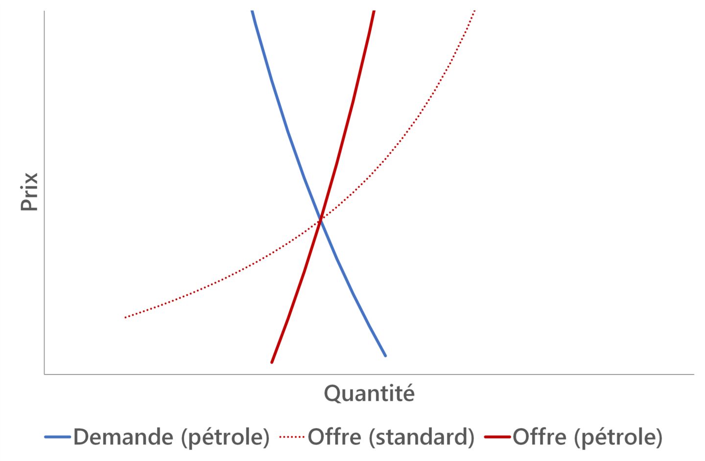 Offre et demande pétrole ter