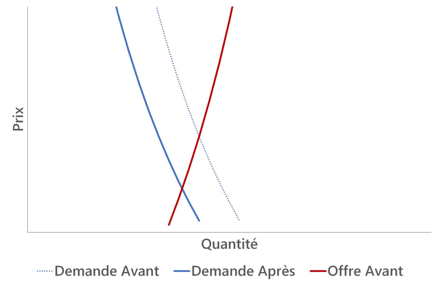 Offre et demande pétrole quater