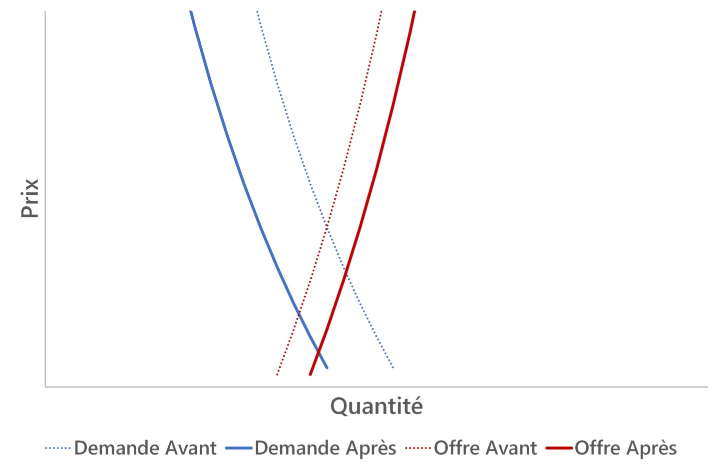 Offre et demande pétrole quinquies