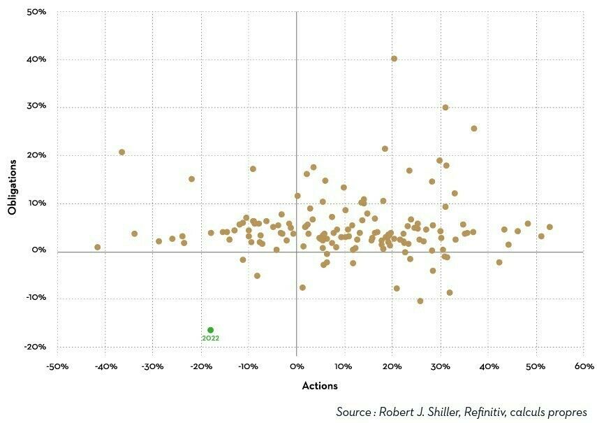 Performance des actions et des obligations américaines pour chaque année depuis 1872