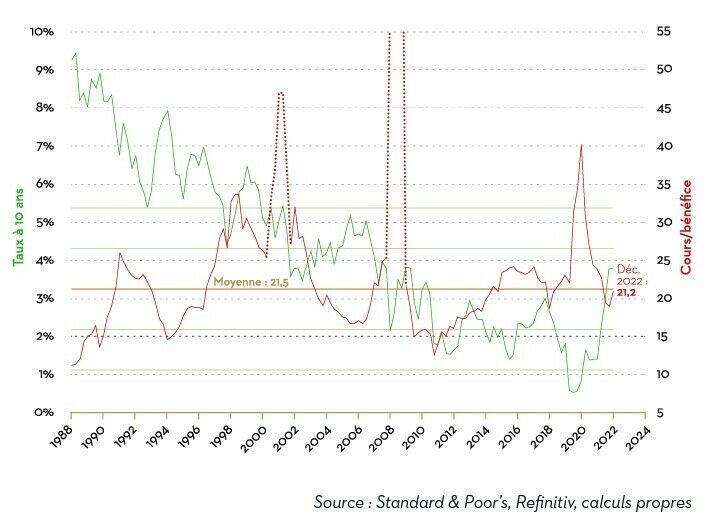 Evolution du ratio cours sur bénéfice de lindice SP 500 et du taux à 10 ans en dollar