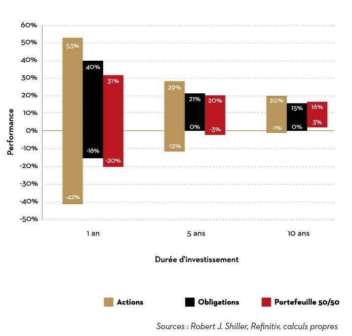 Fourchettes de performances taux annualisés en fonction de la durée dinvestissement depuis 1872 aux Etats Unis